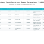 ford mustand evolution