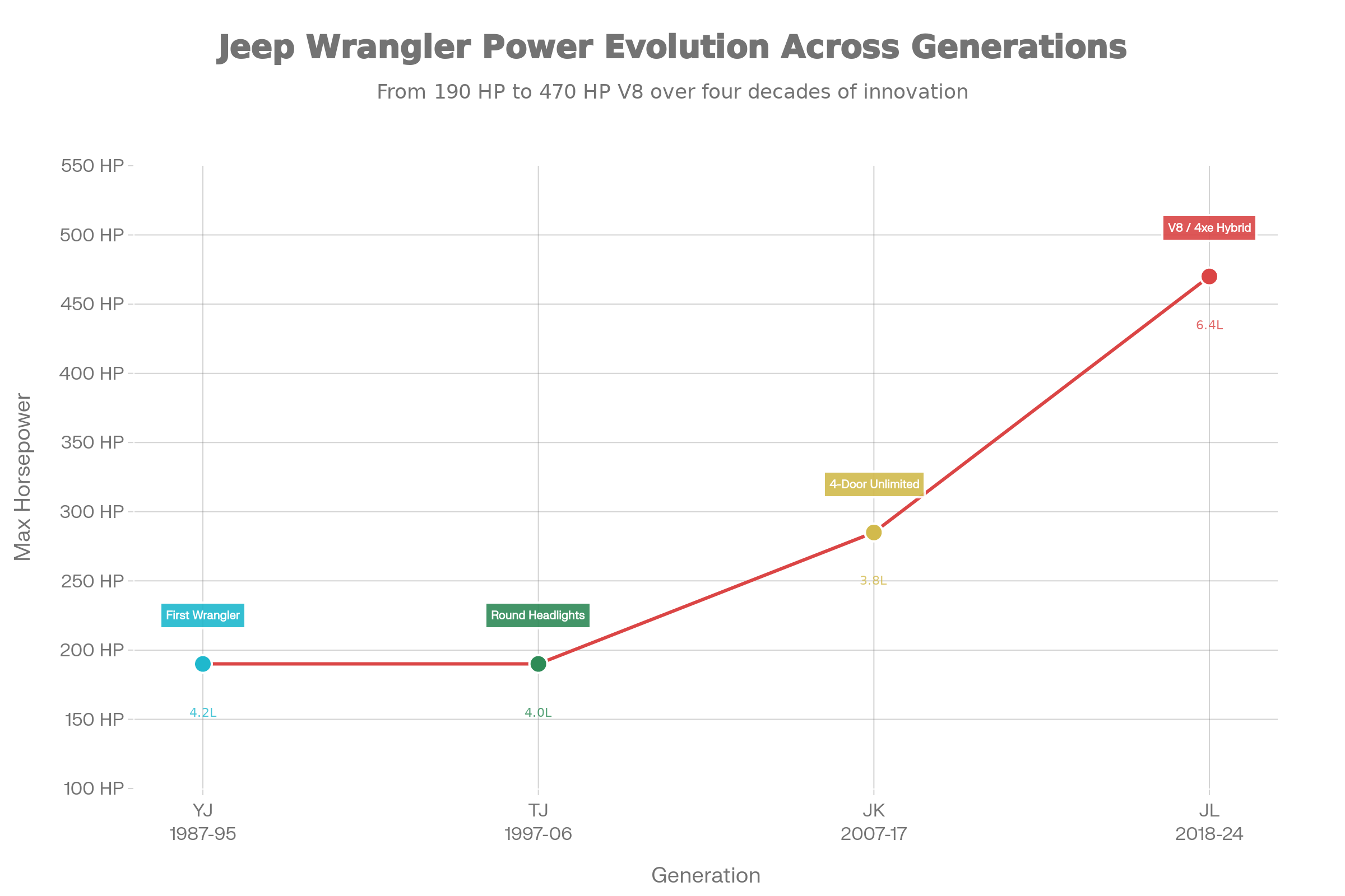 jeep wrangler power evolution