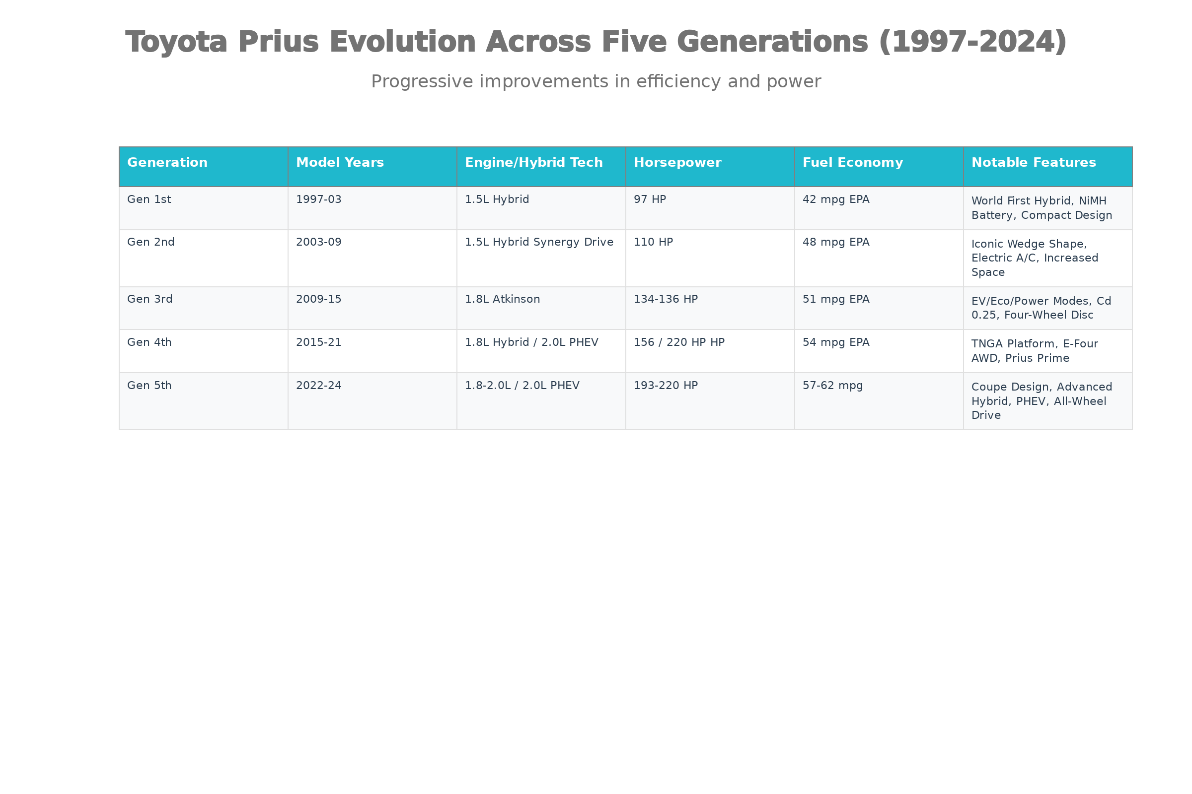 toyota prius generations